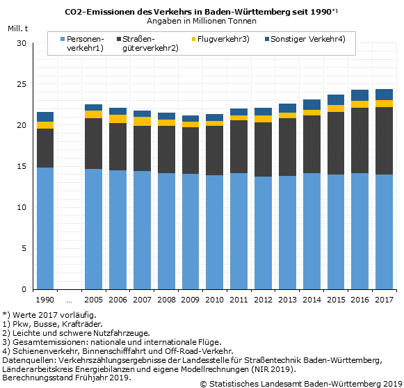 CO2-Emissionen im Verkehr