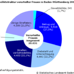 Kriminalität bei Frauen deutlich geringer als bei Männern ...