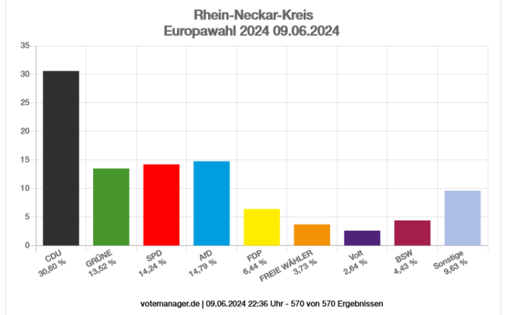 Ergebnis der Europawahl 2024 im Rhein-Neckar-Kreis
