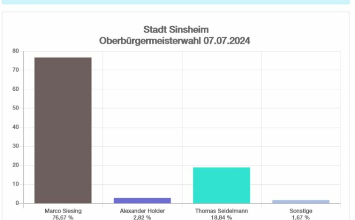 Sinsheim: vorläufiges Ergebnis der Oberbürgermeisterwahl Sinsheim 2024